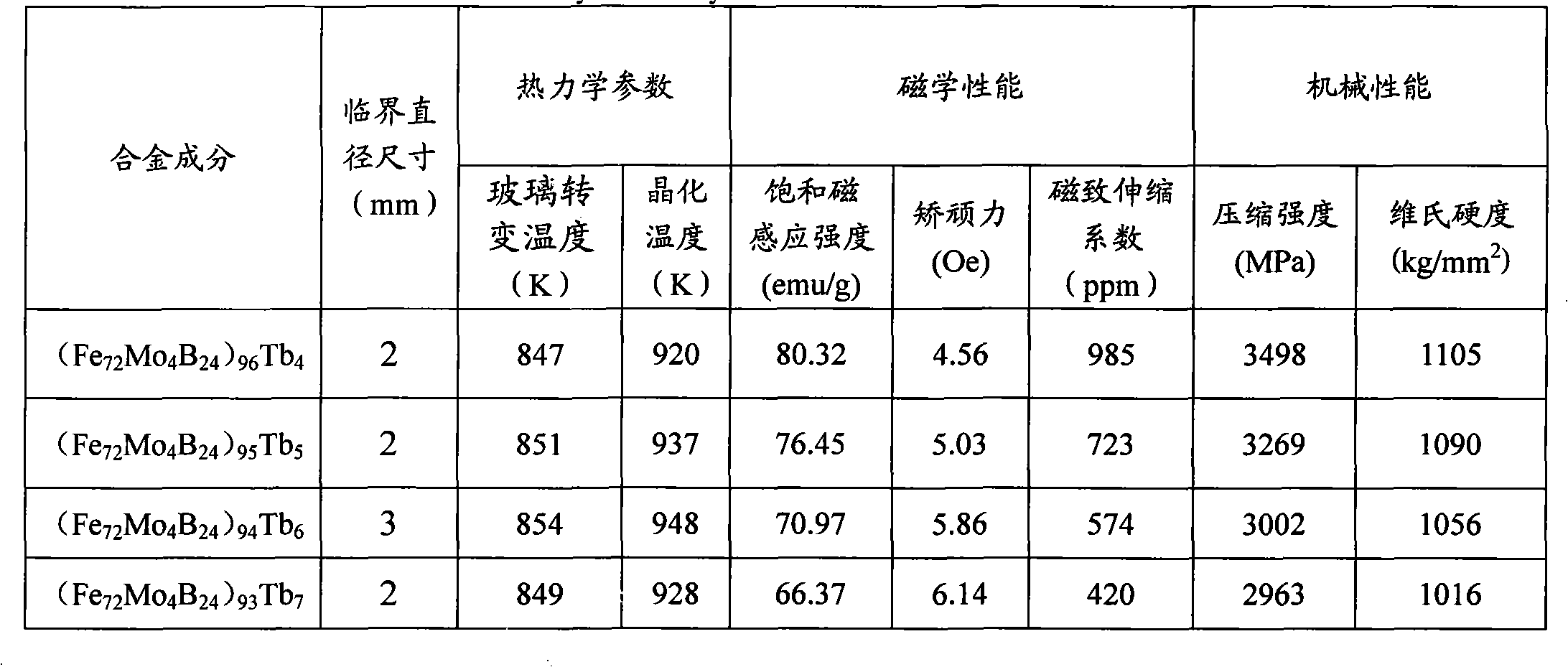 High magnetic striction iron based metallic glass magnetic material and preparation thereof