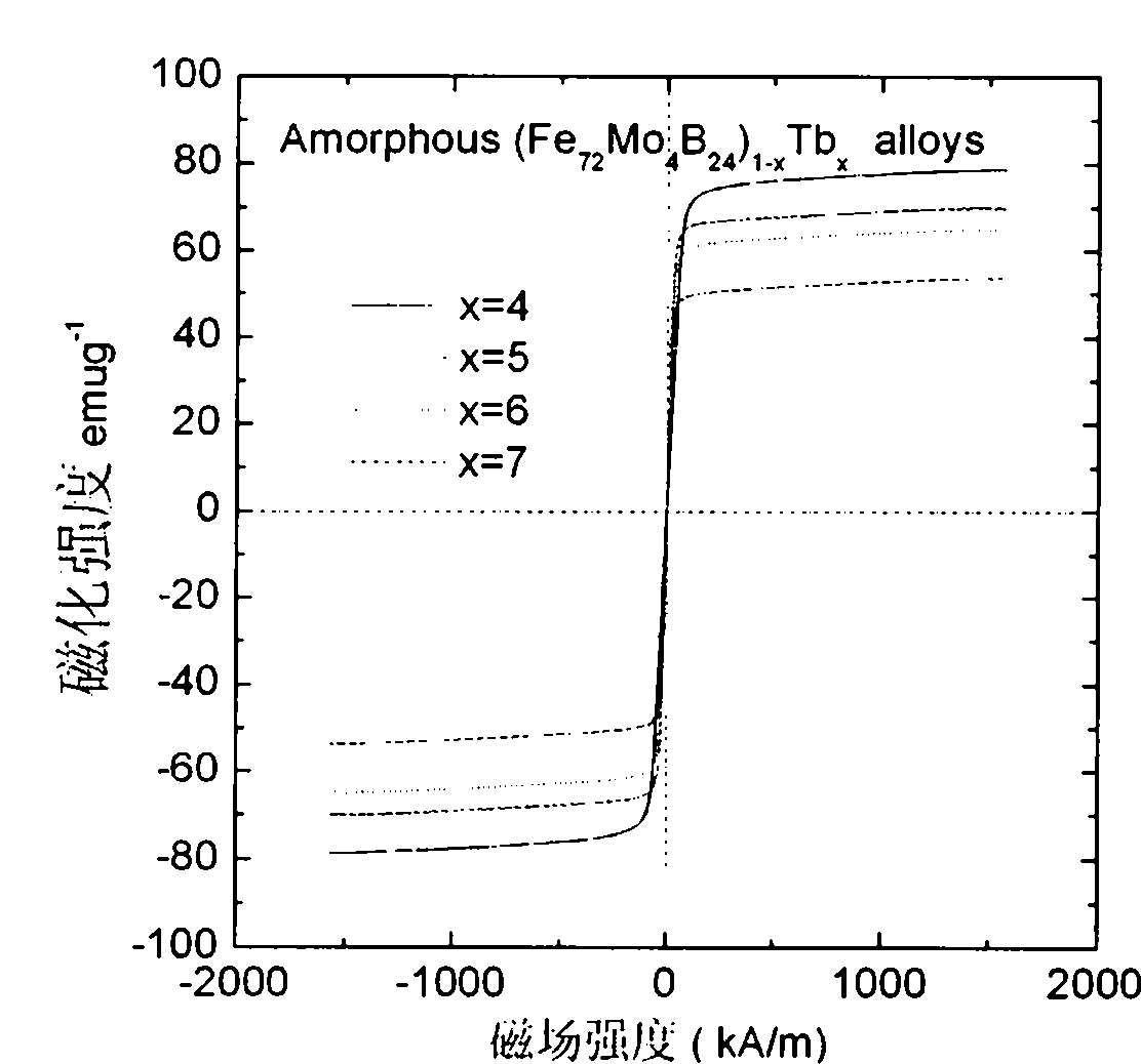 High magnetic striction iron based metallic glass magnetic material and preparation thereof