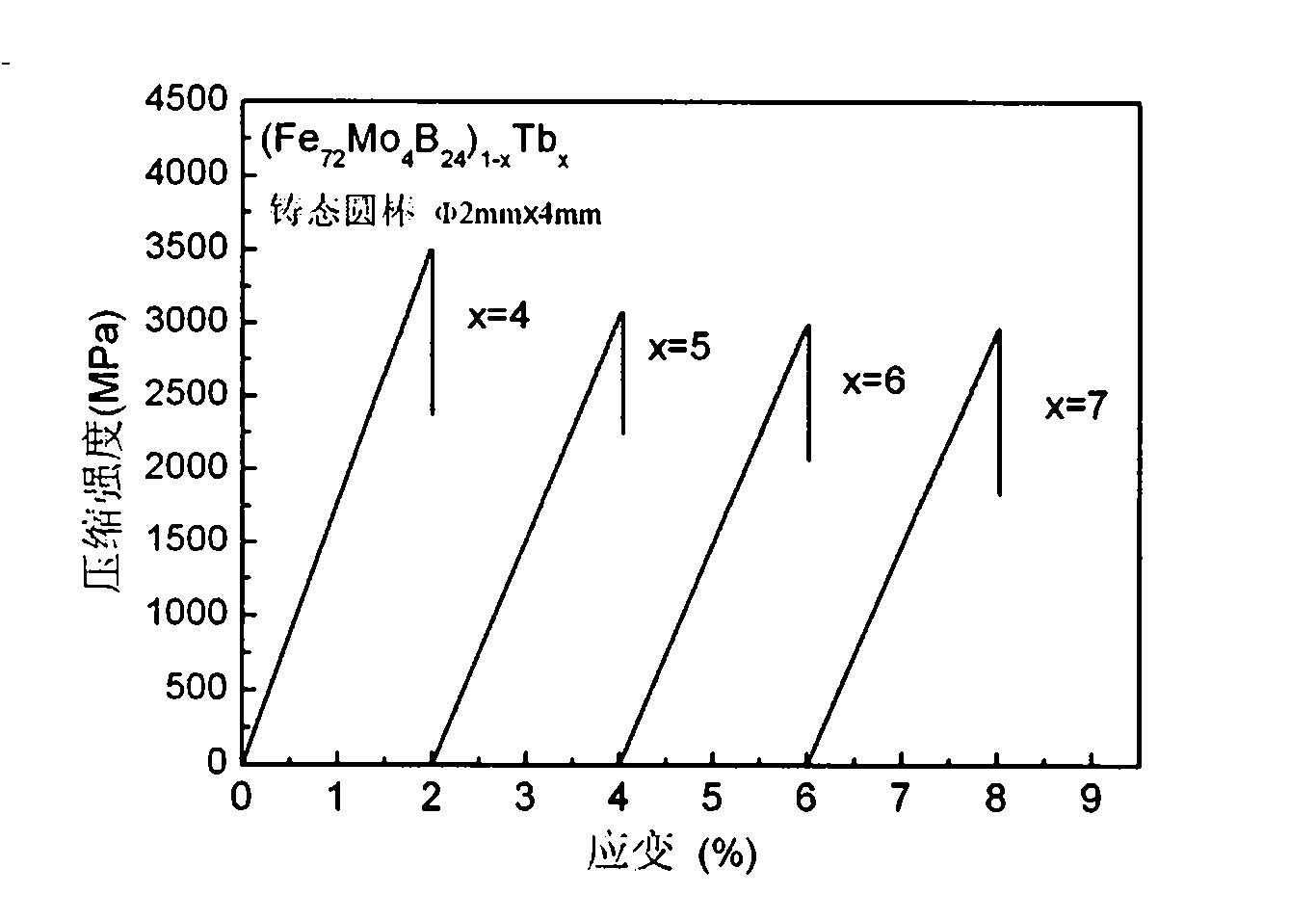 High magnetic striction iron based metallic glass magnetic material and preparation thereof