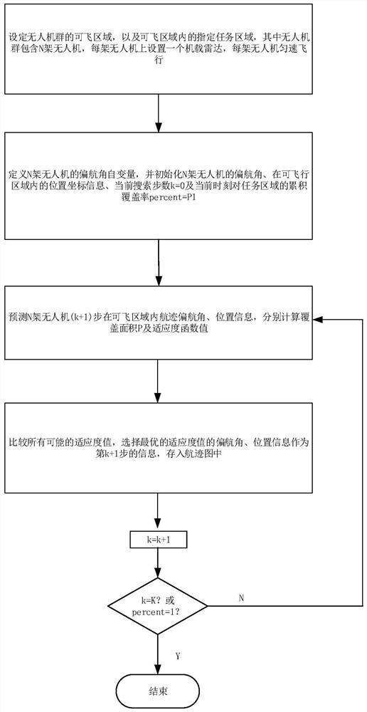 A Track Planning Method Based on Ant Colony Algorithm