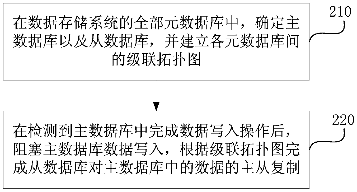 Data storage system, metadatabase synchronization method and data cross-domain calculation method