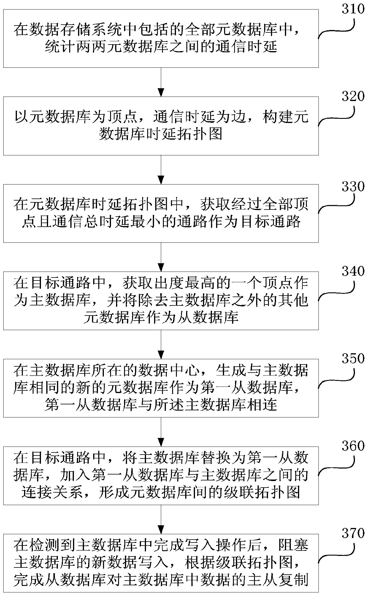 Data storage system, metadatabase synchronization method and data cross-domain calculation method