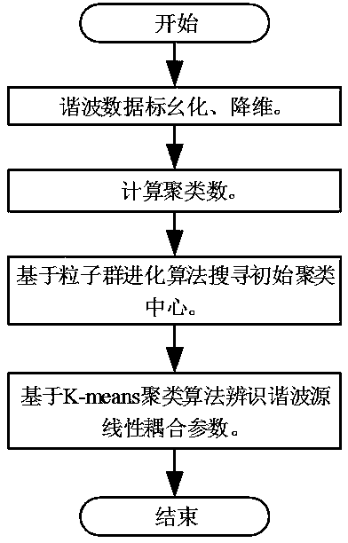 Harmonic source coupling parameter identification method adopting linear relation clustering