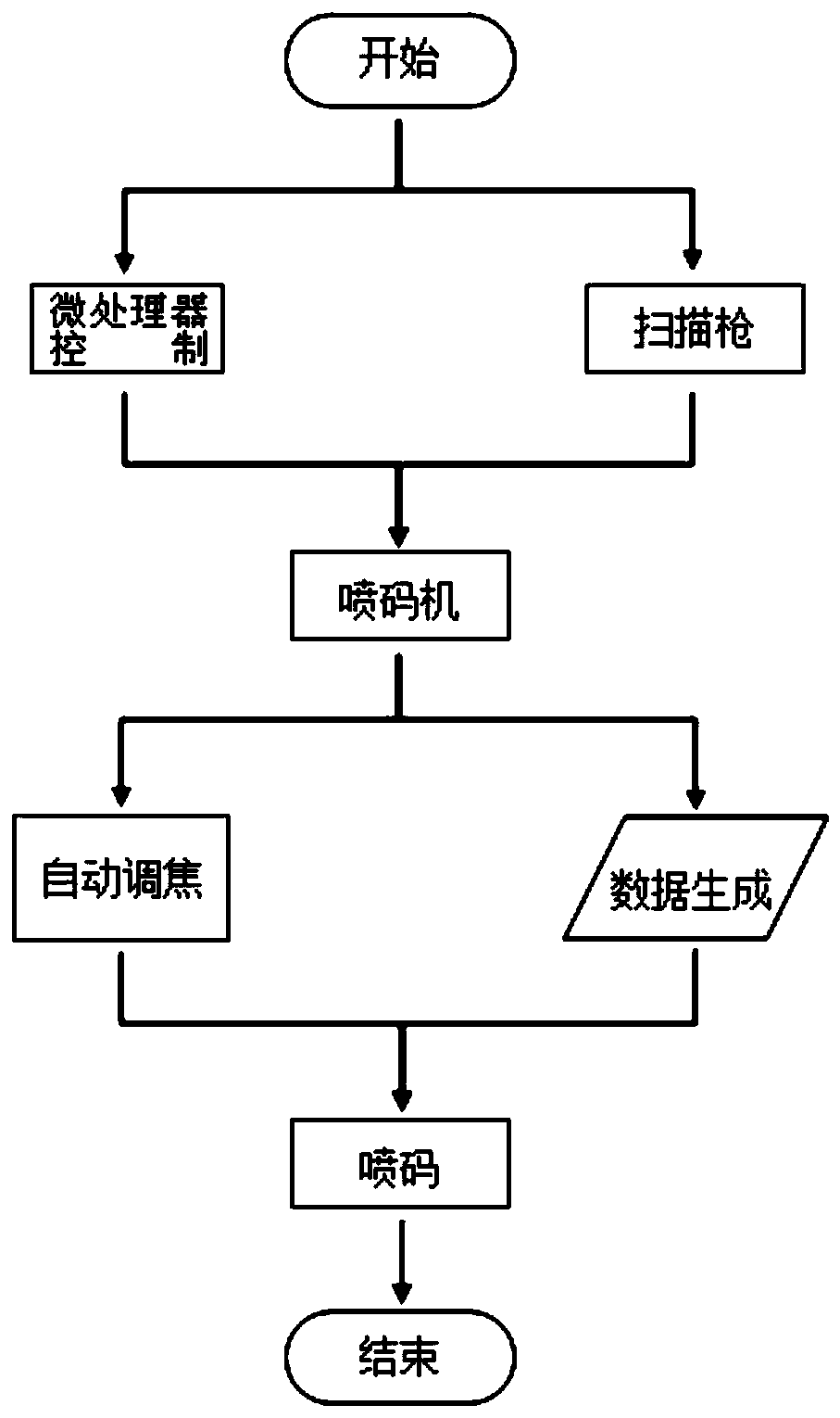 Control method of intelligent laser code-spraying system for plastic pipelines