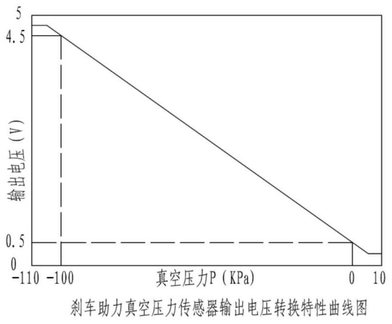 Fault Diagnosis and Control Method of Automobile Vacuum Pump