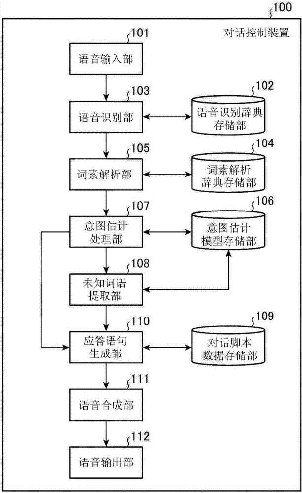 Conversation control device and conversation control method