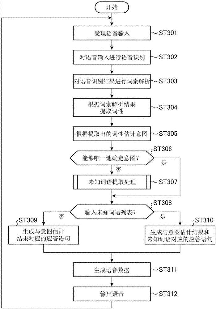 Conversation control device and conversation control method