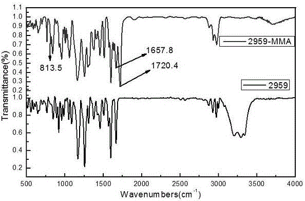 Method for preparing polymerizable photoinitiators