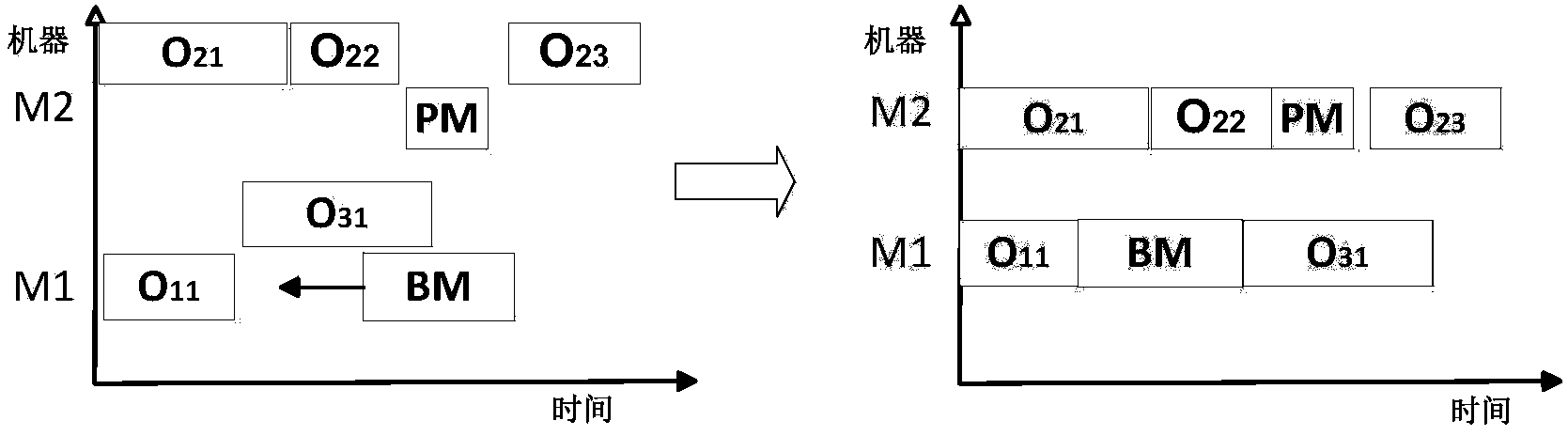 Equipment preventive maintenance and flexible job shop scheduling integrated optimization method