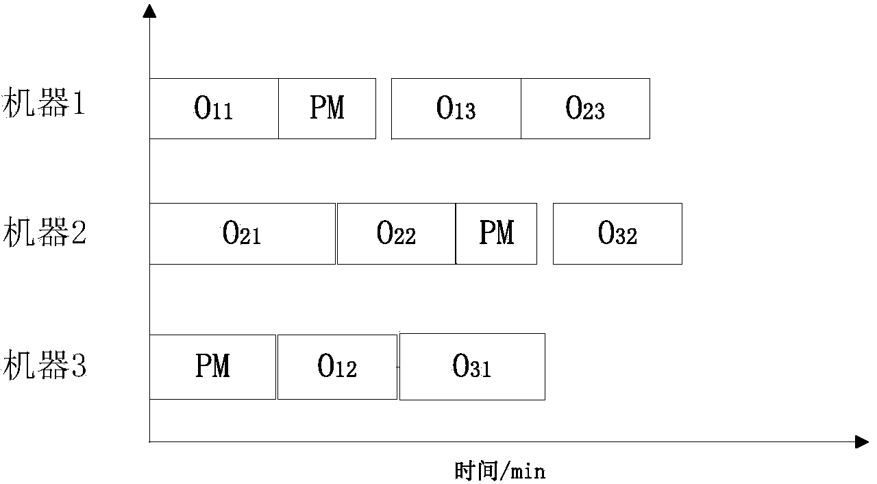 Equipment preventive maintenance and flexible job shop scheduling integrated optimization method