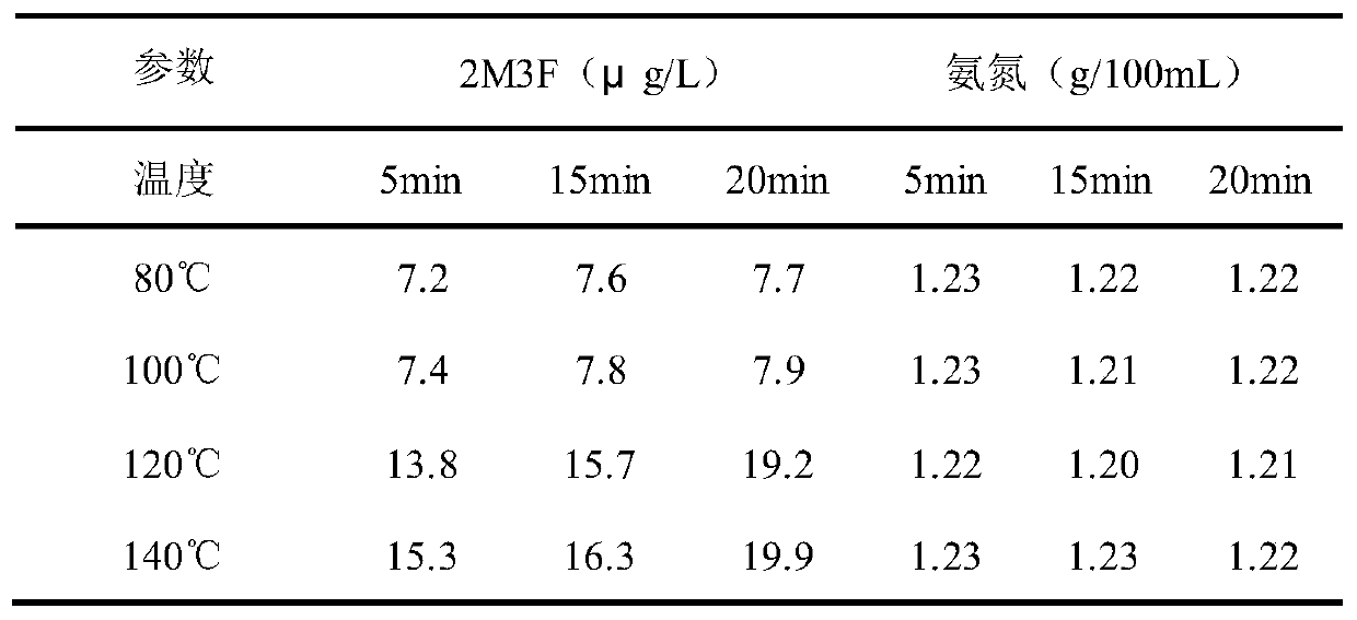 Method capable of increasing soy sauce 2M3F content and application of method