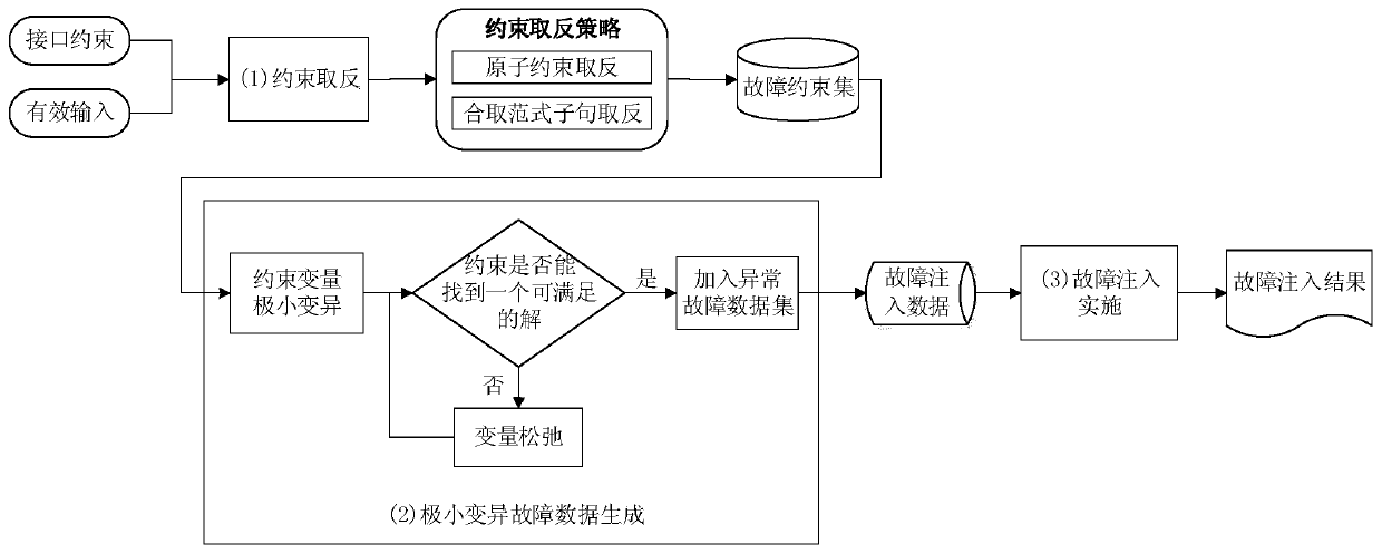 A Constraint-Based System Fault Injection Method