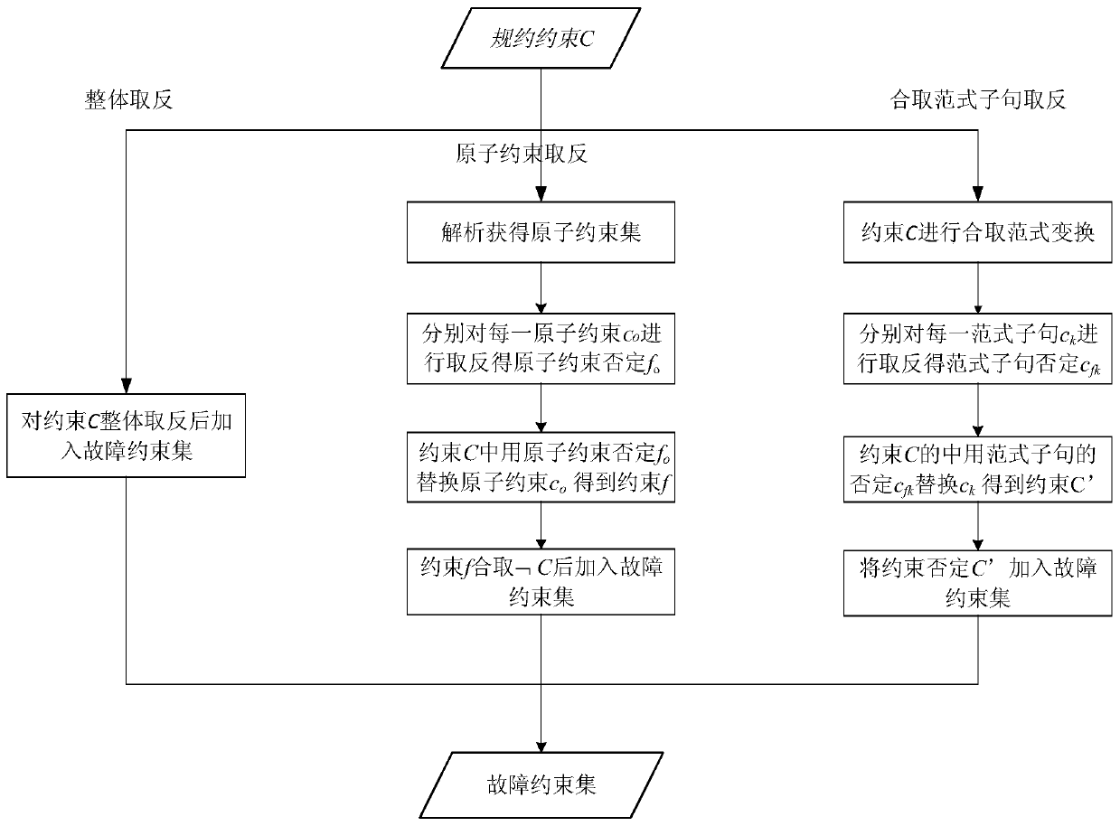 A Constraint-Based System Fault Injection Method