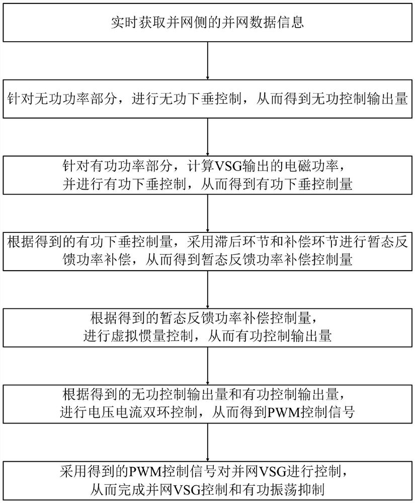 Active oscillation suppression method for grid-connected VSG