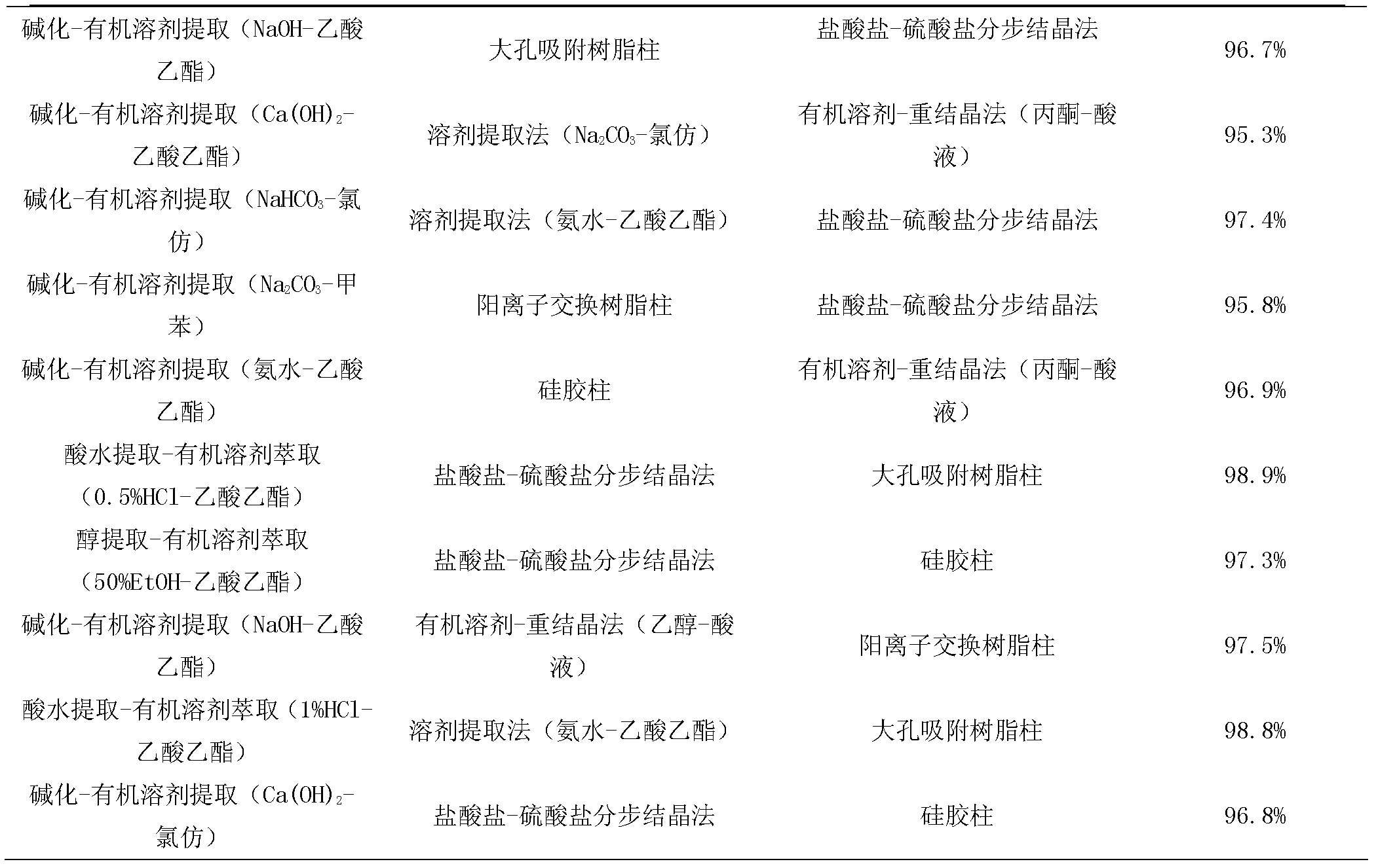 Extraction, separation and purification method for strychnos total alkaloid