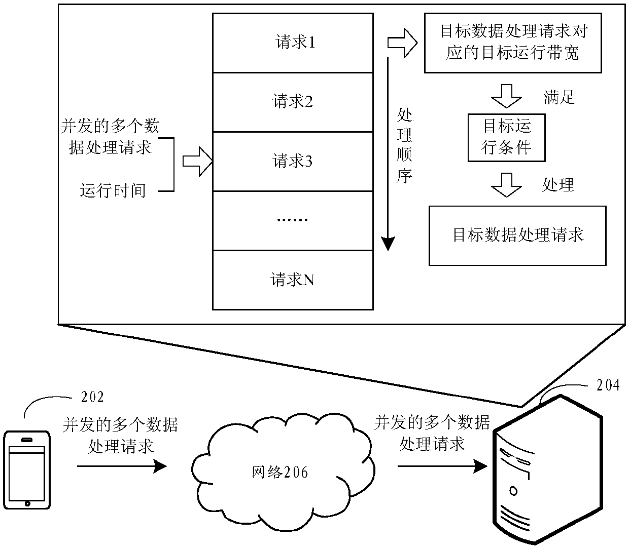 Data processing request processing method and device, storage medium and electronic device