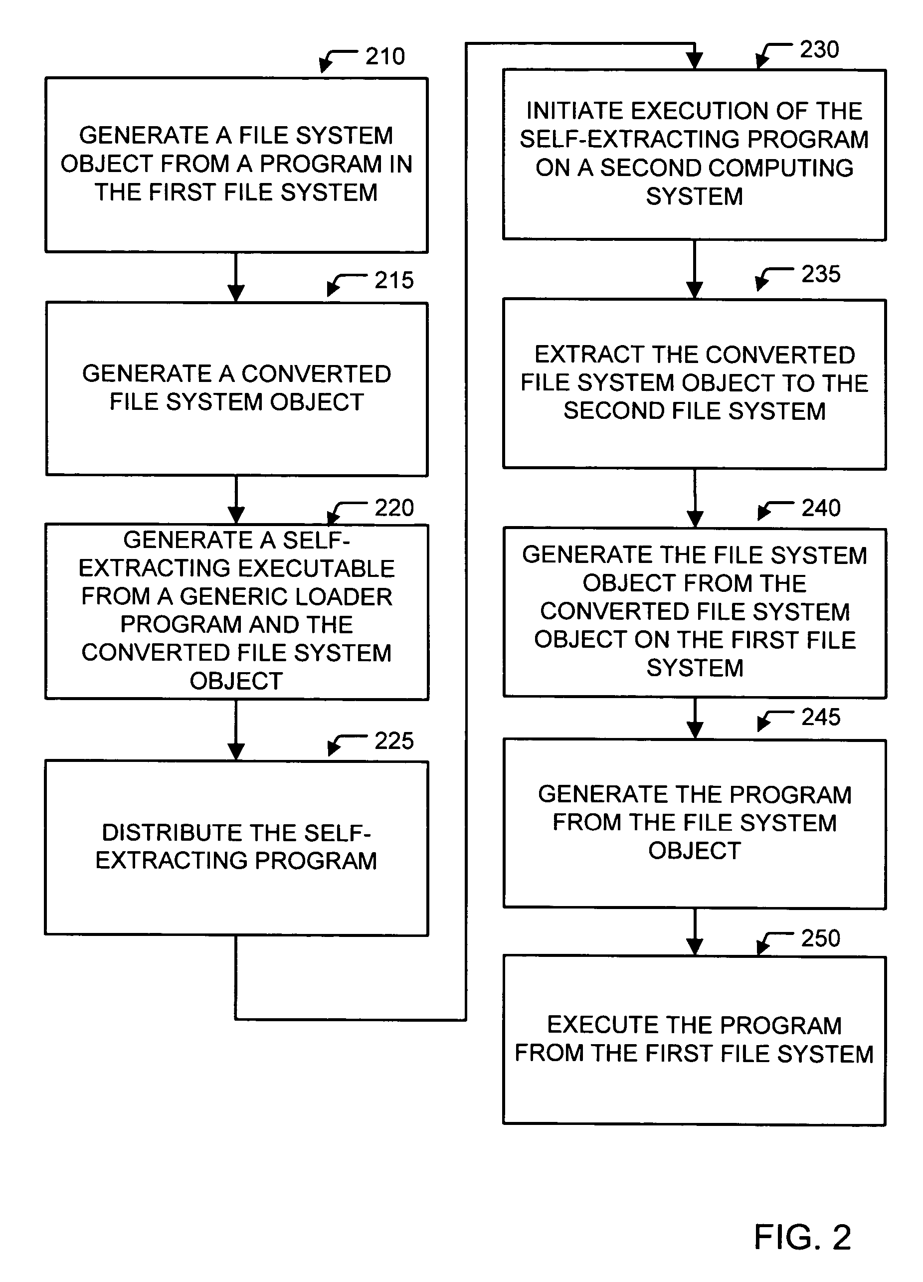 Transferring data in a diverse file system landscape