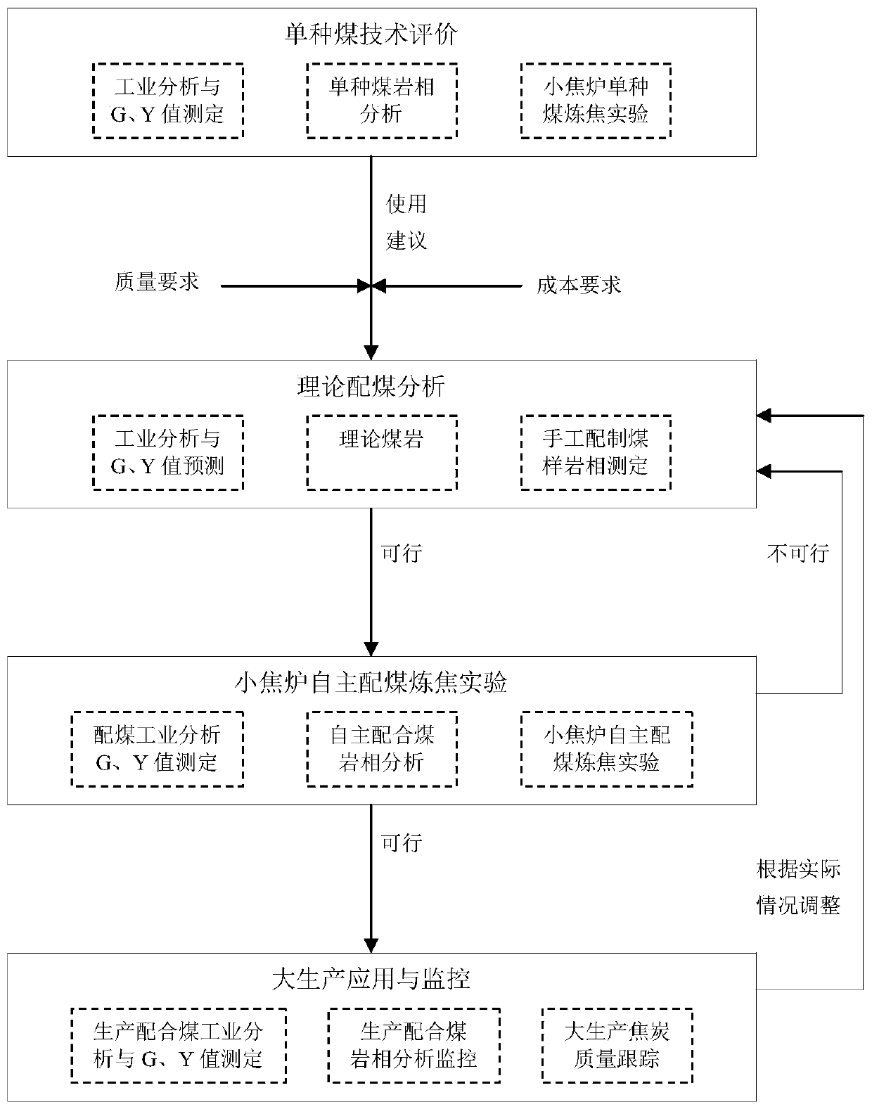 A Coal Blending Method for Stable Coke Quality