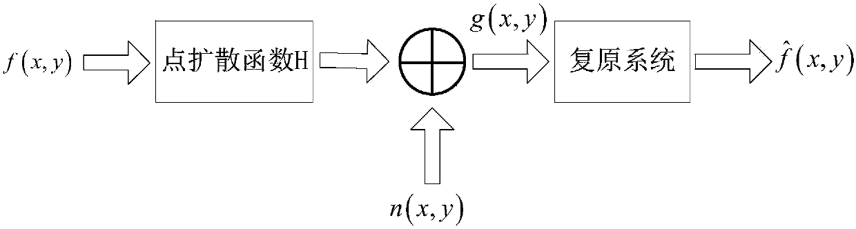 Method of restoring clear image in unmanned aerial vehicle fuzzy noise image