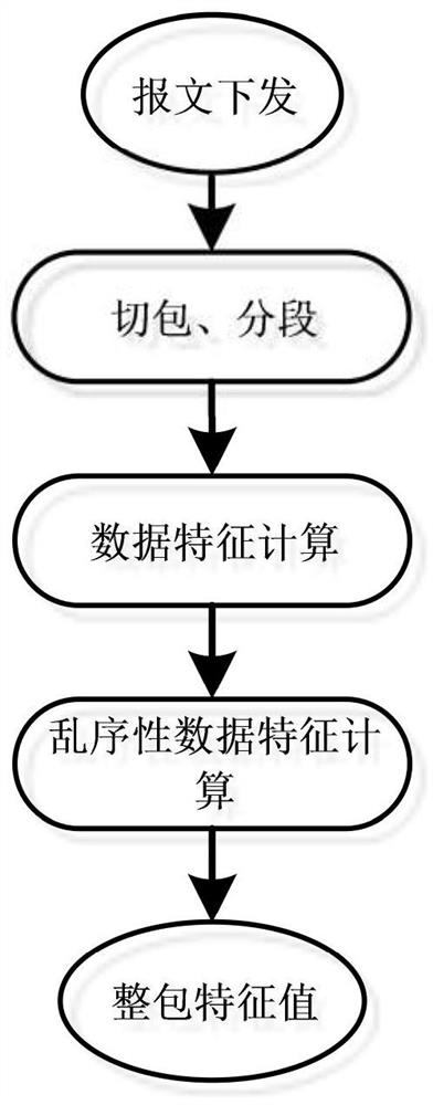 Implementation method and device for data feature calculation consistency, equipment and storage medium