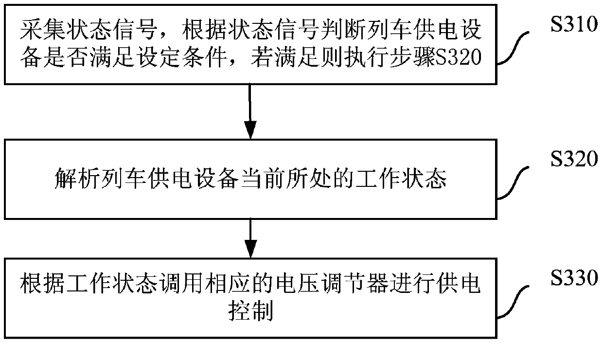 Train power supply control method and system for electric locomotives and train power supply equipment