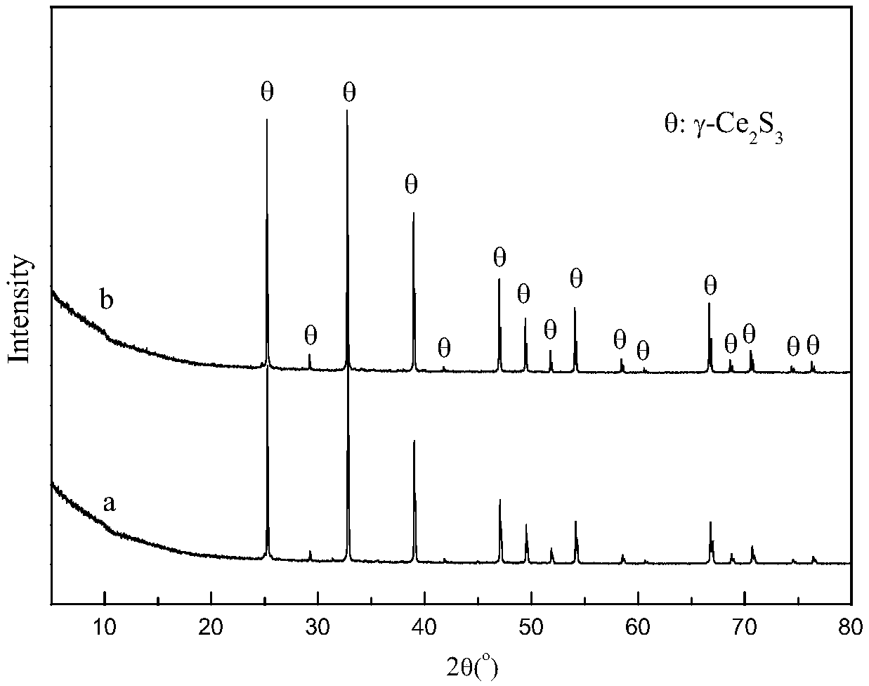 A zirconium silicate-encapsulated low-valent ion composite doped gamma-ce2s3 red pigment and its preparation method