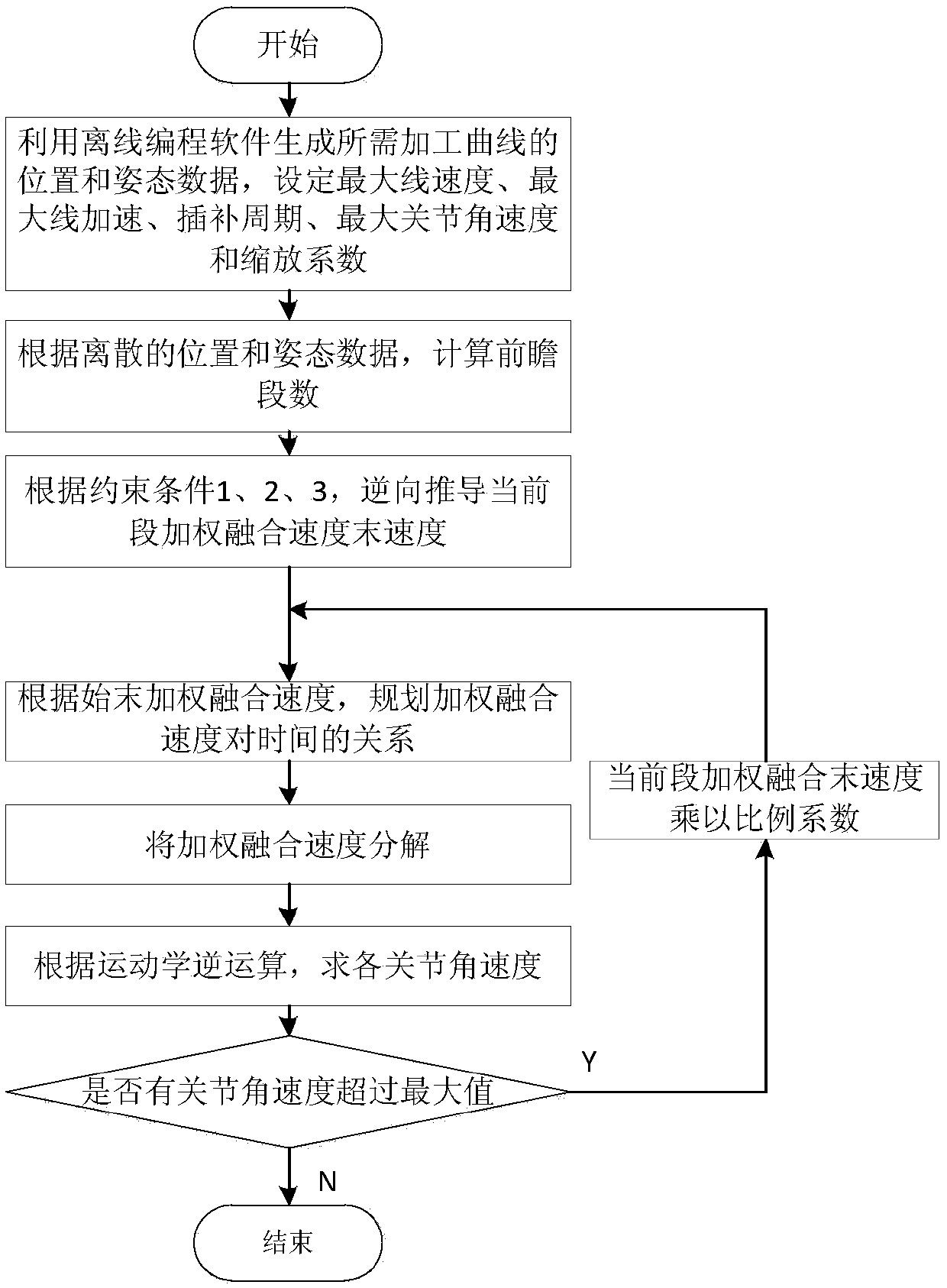 Robot small-line-segment proactive planning method based on position and posture restraint