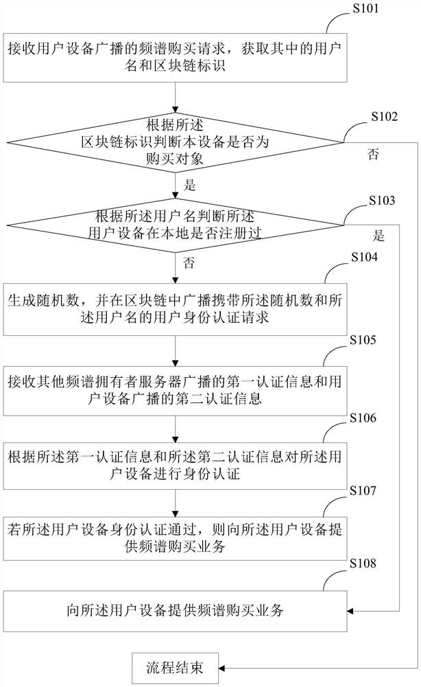 Block chain-based spectrum sharing method, device and system