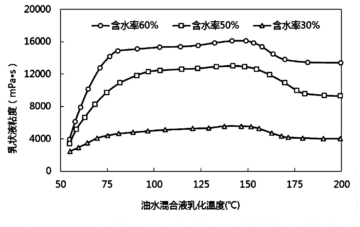 Method for reducing risks of thickened oil emulsification in process of reducing steam huff and puff