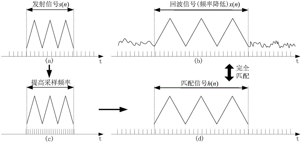 A Method of Obtaining Radial Water Velocity in Acoustic Doppler Velocity Profiler