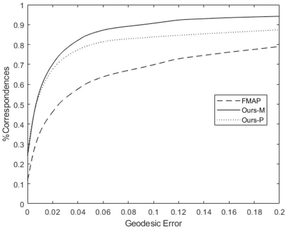 Geometric model non-rigid matching method and device using local and global information