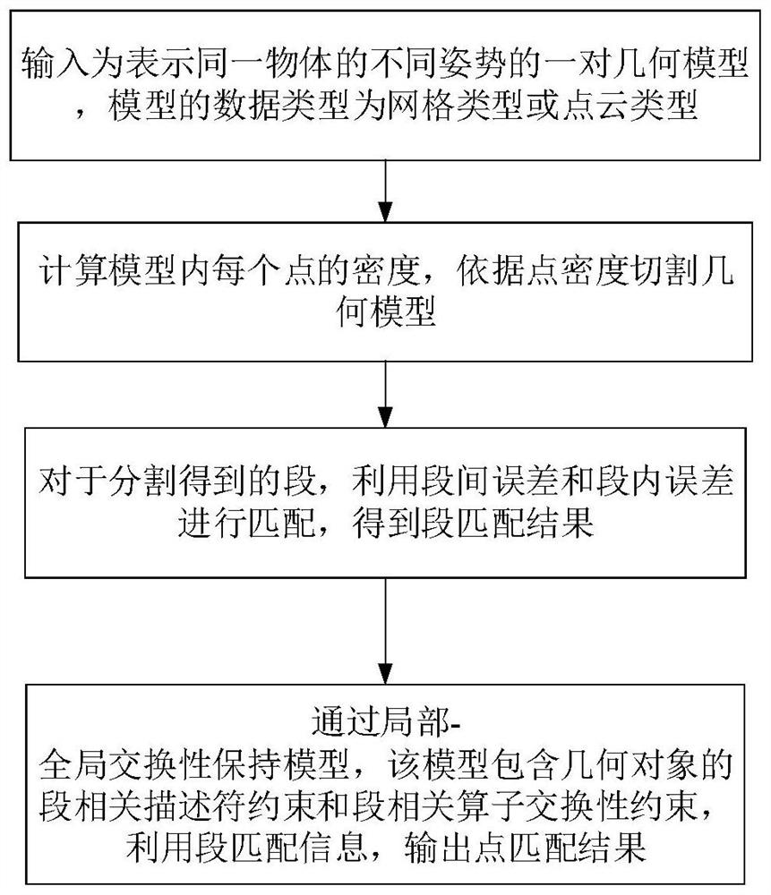 Geometric model non-rigid matching method and device using local and global information