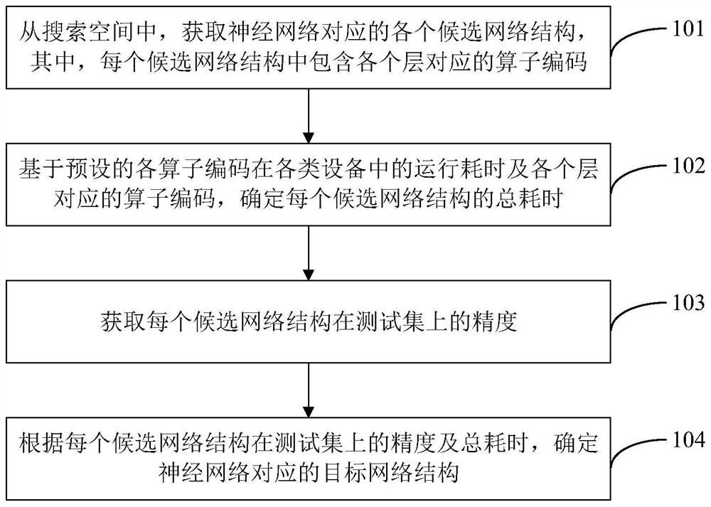 Neural network searching method and device and electronic equipment