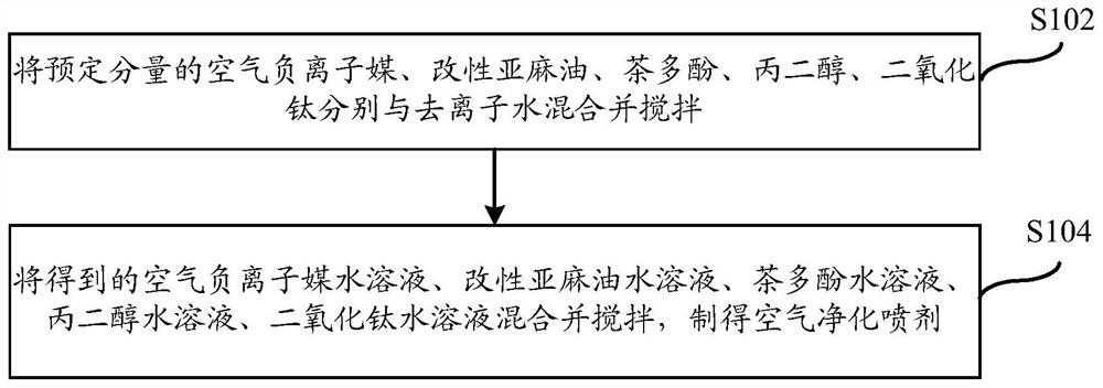 Air purification spray and preparation method thereof