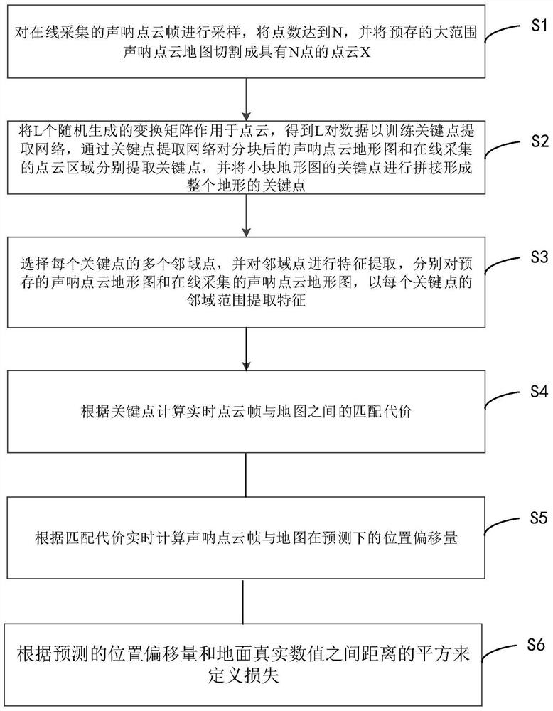 Underwater terrain matching and positioning method and system of three-dimensional imaging sonar point cloud