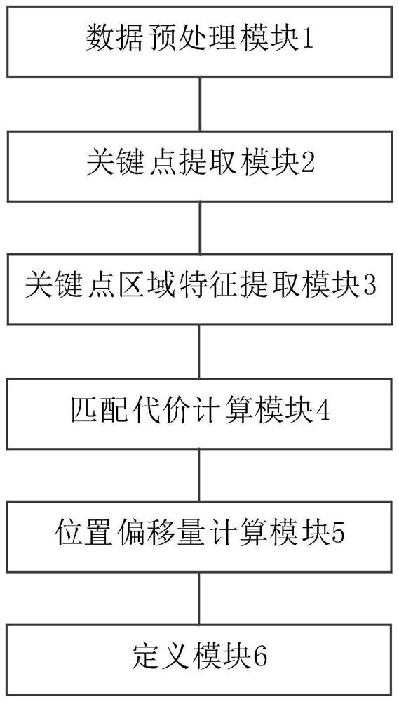 Underwater terrain matching and positioning method and system of three-dimensional imaging sonar point cloud