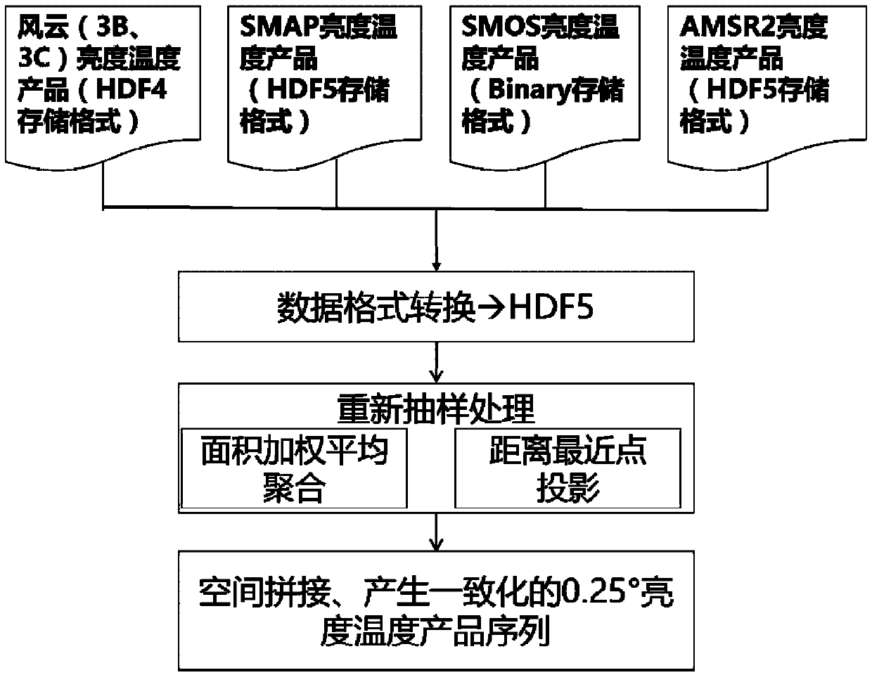 Multi-source satellite soil humidity inversion method