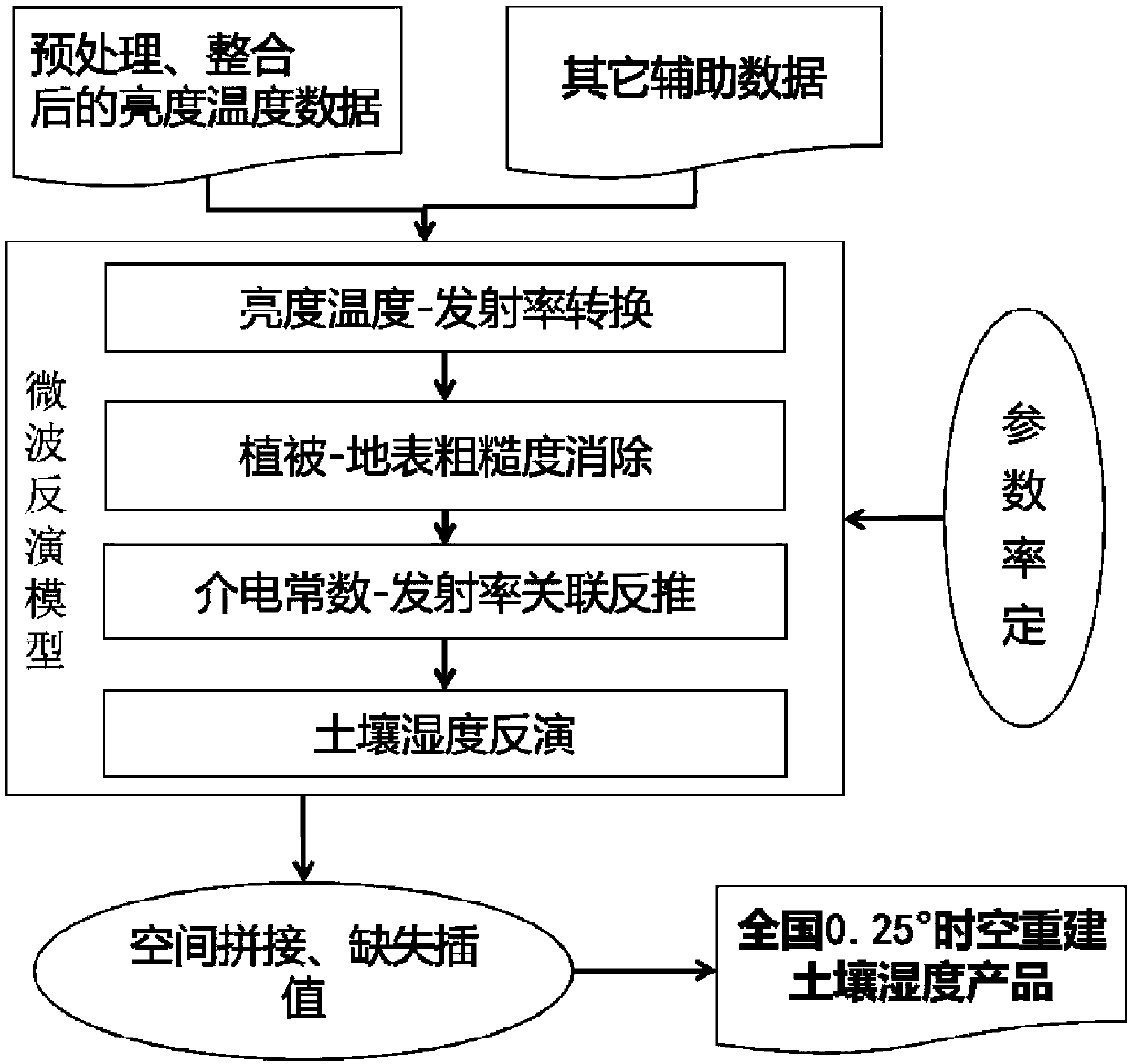 Multi-source satellite soil humidity inversion method