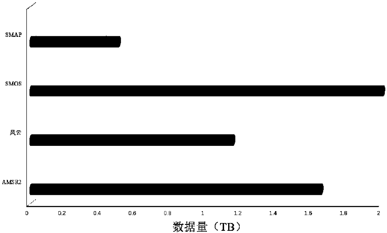 Multi-source satellite soil humidity inversion method