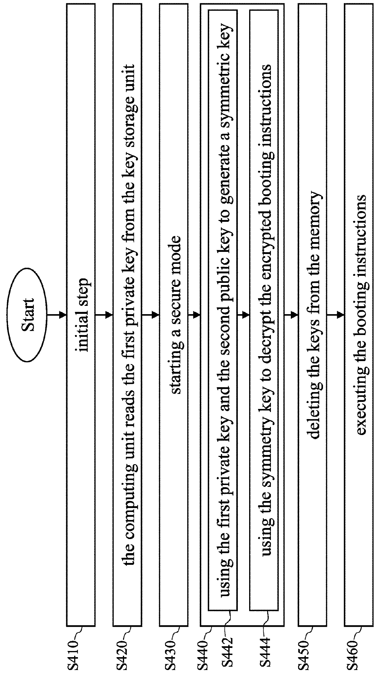 Electronic component of electronic device, method of starting electronic device and encryption method