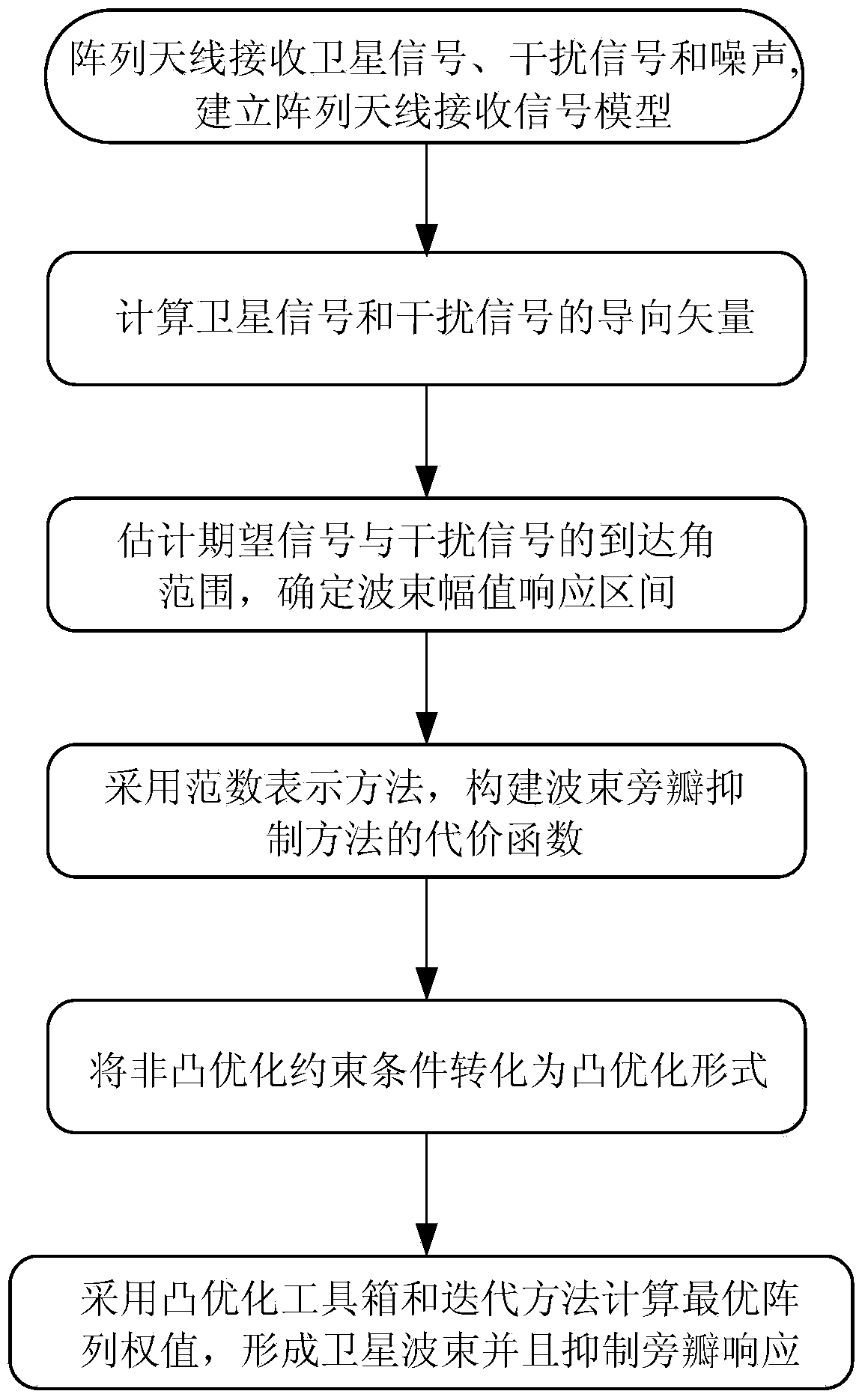 Beam sidelobe suppression method based on norm constraint