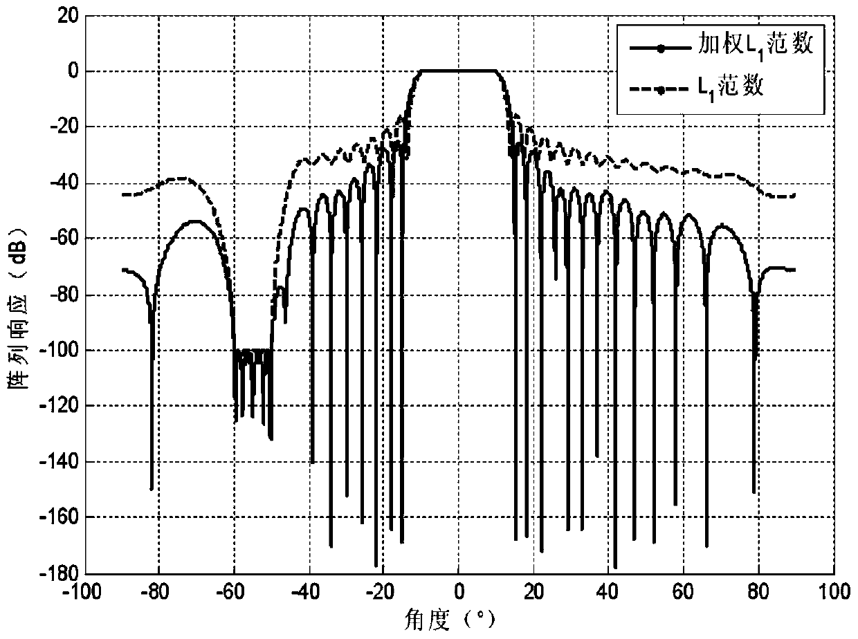 Beam sidelobe suppression method based on norm constraint