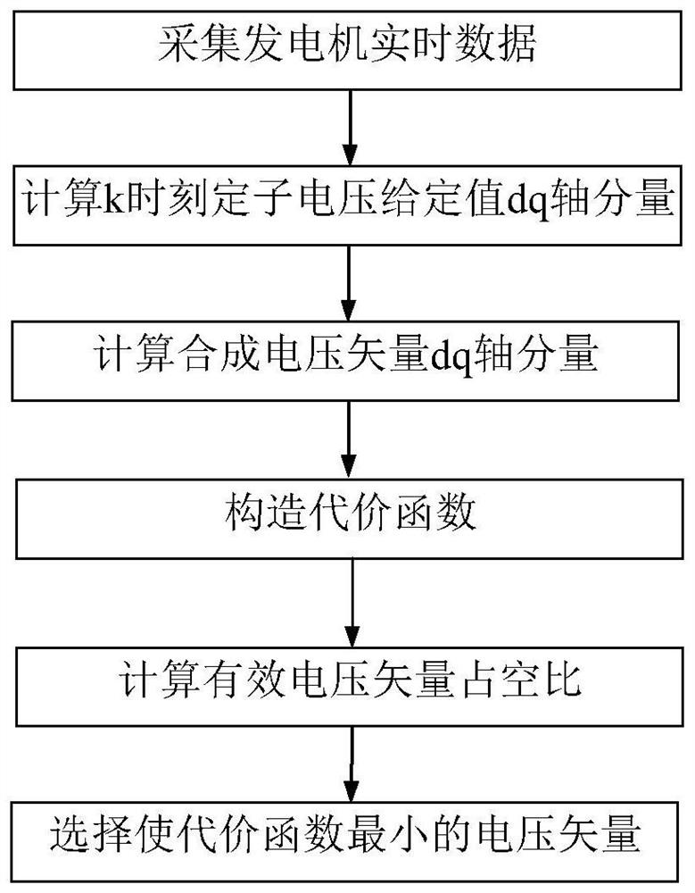 Method for determining optimal voltage vector of permanent magnet synchronous wind driven generator