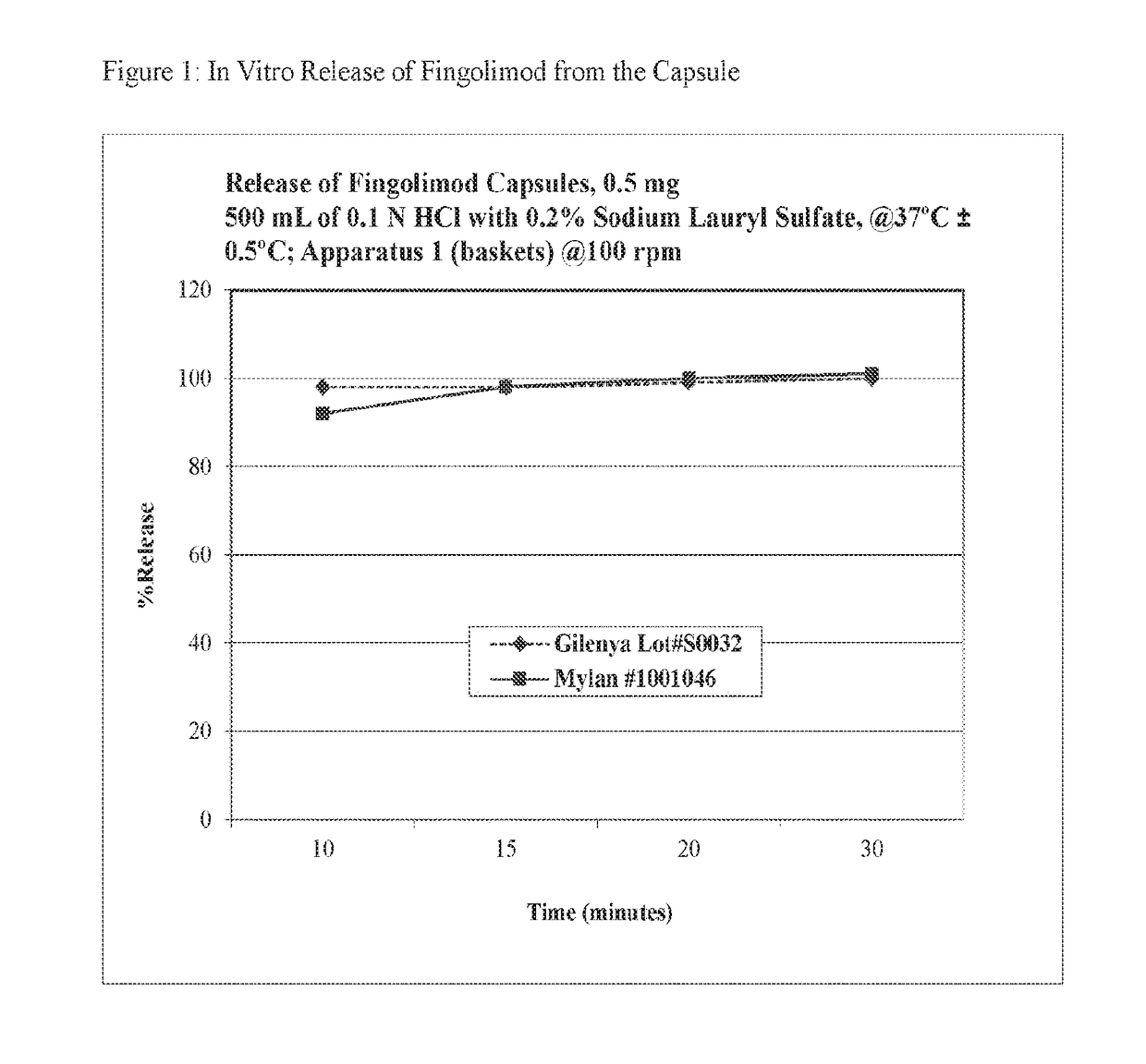 Stable formulations of fingolimod