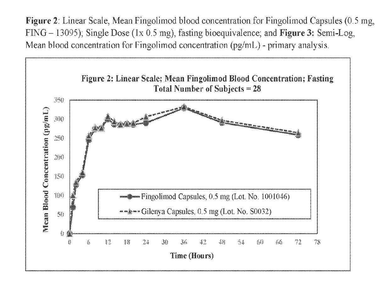 Stable formulations of fingolimod