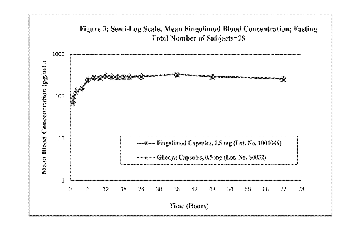 Stable formulations of fingolimod