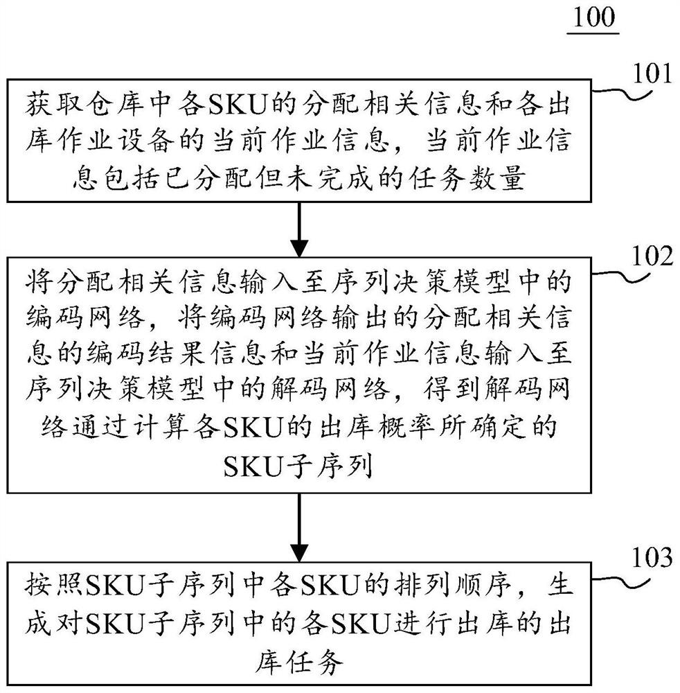 Warehouse-out sorting method, electronic equipment and computer readable medium