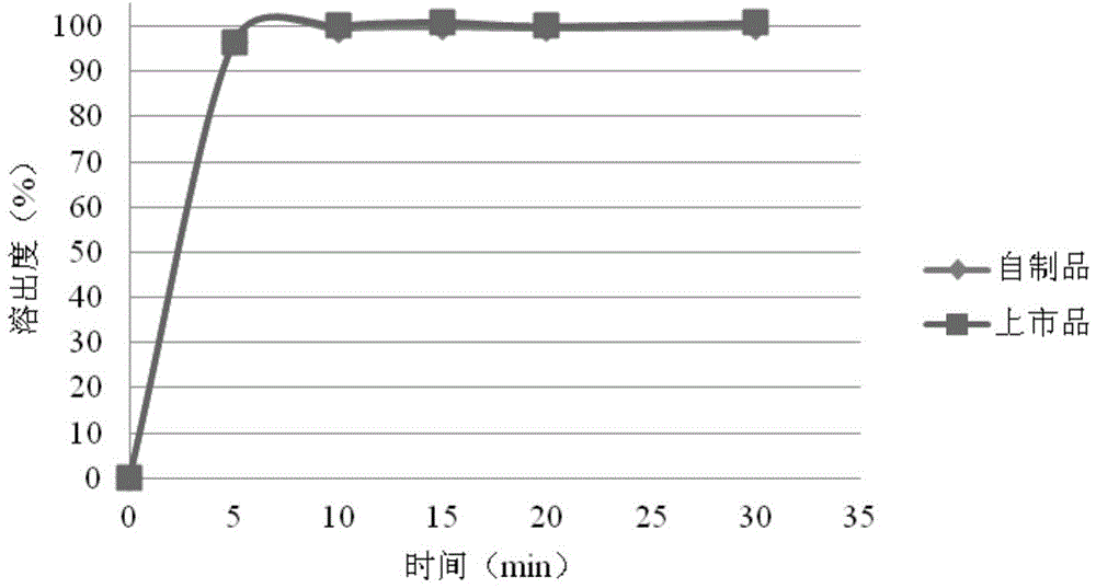 Rosuvastatin calcium tablet and preparation method thereof