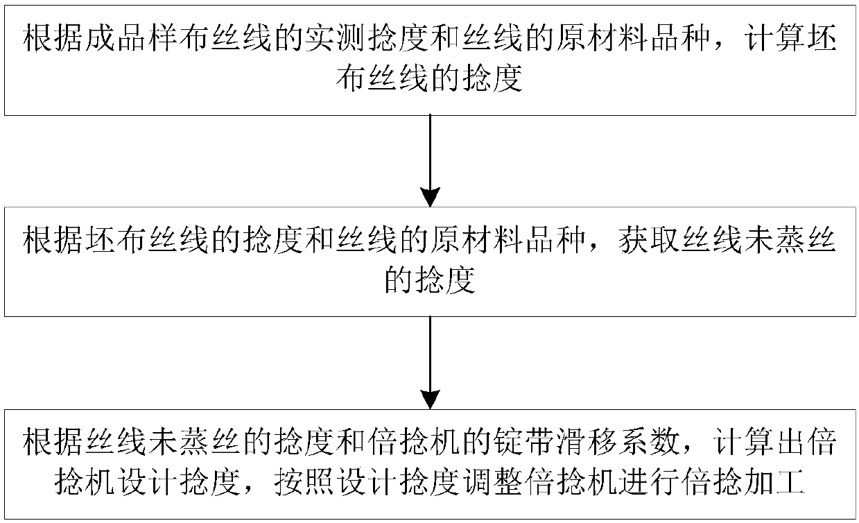 Method for processing silk threads through two-for-one twister