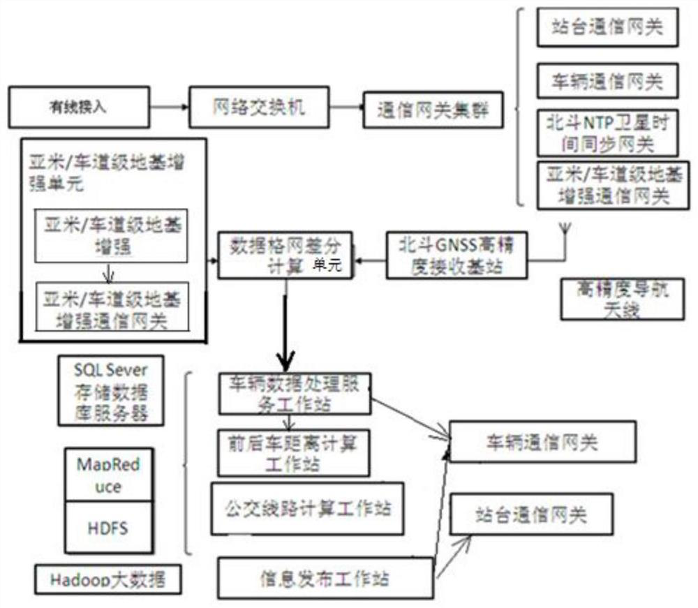 System and working method of precise data fusion center for vehicle-road collaborative public transport